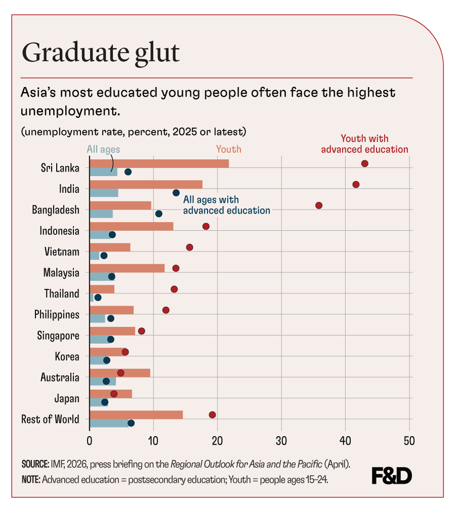 1.2 Billion Young People, 420 Million Jobs: The Looming Youth Employment Crisis Meets The AI Revolution