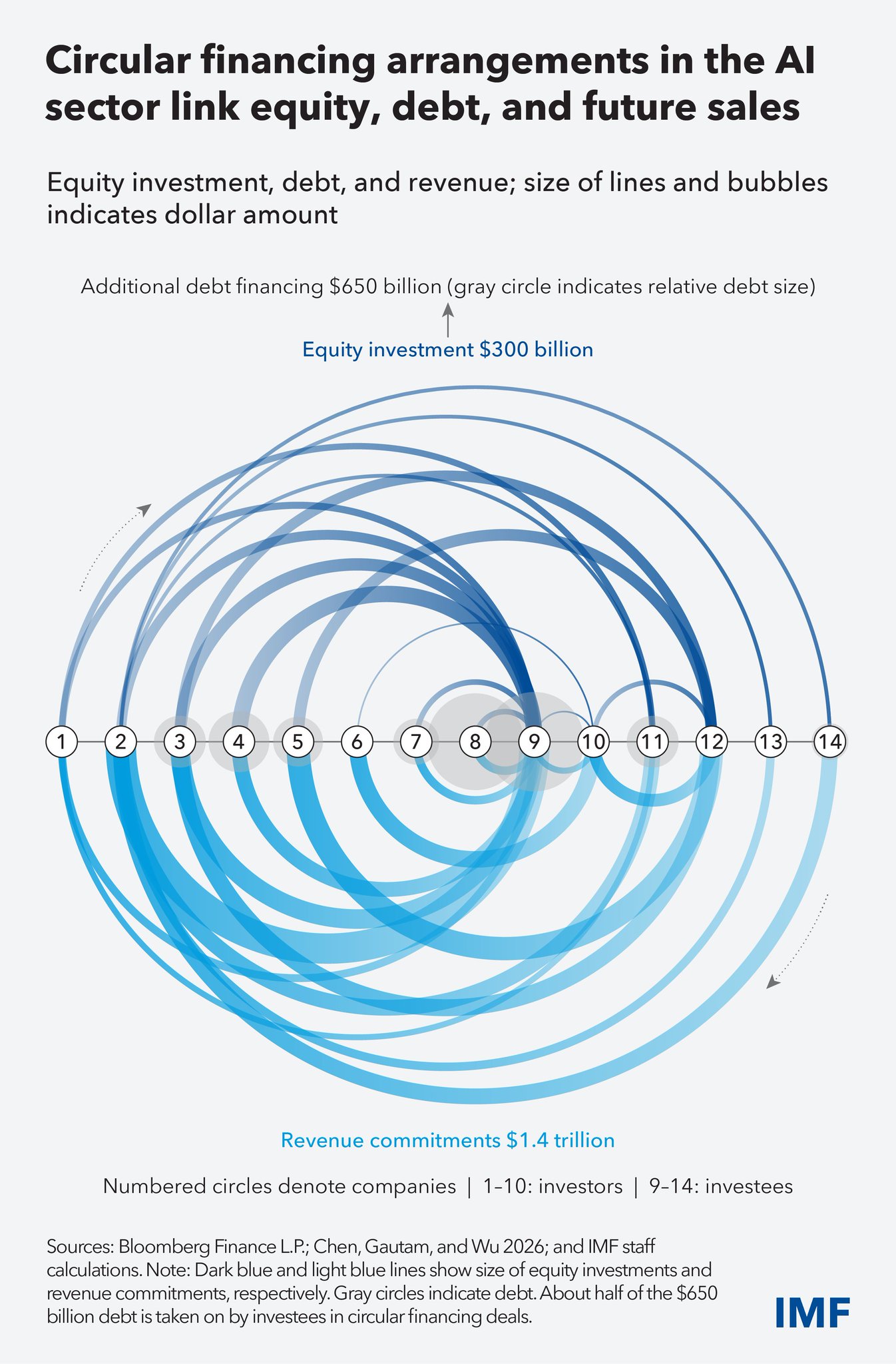 IMF Warns: AI Crash, Bond Yields, Cyber Top Market Risks
