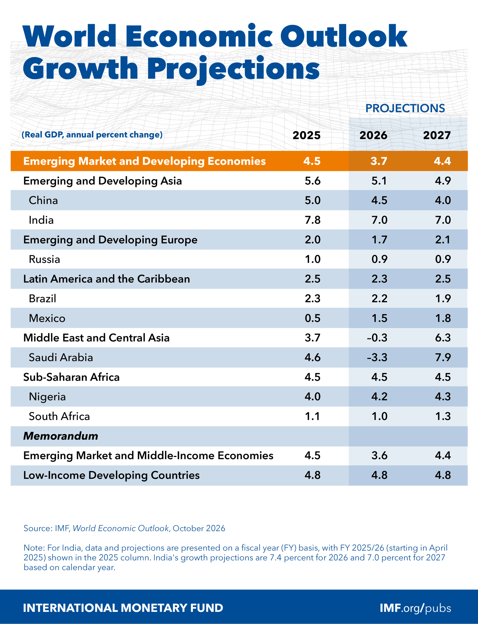 IMF: Emerging Markets Growth Slows To 3.7% In 2026