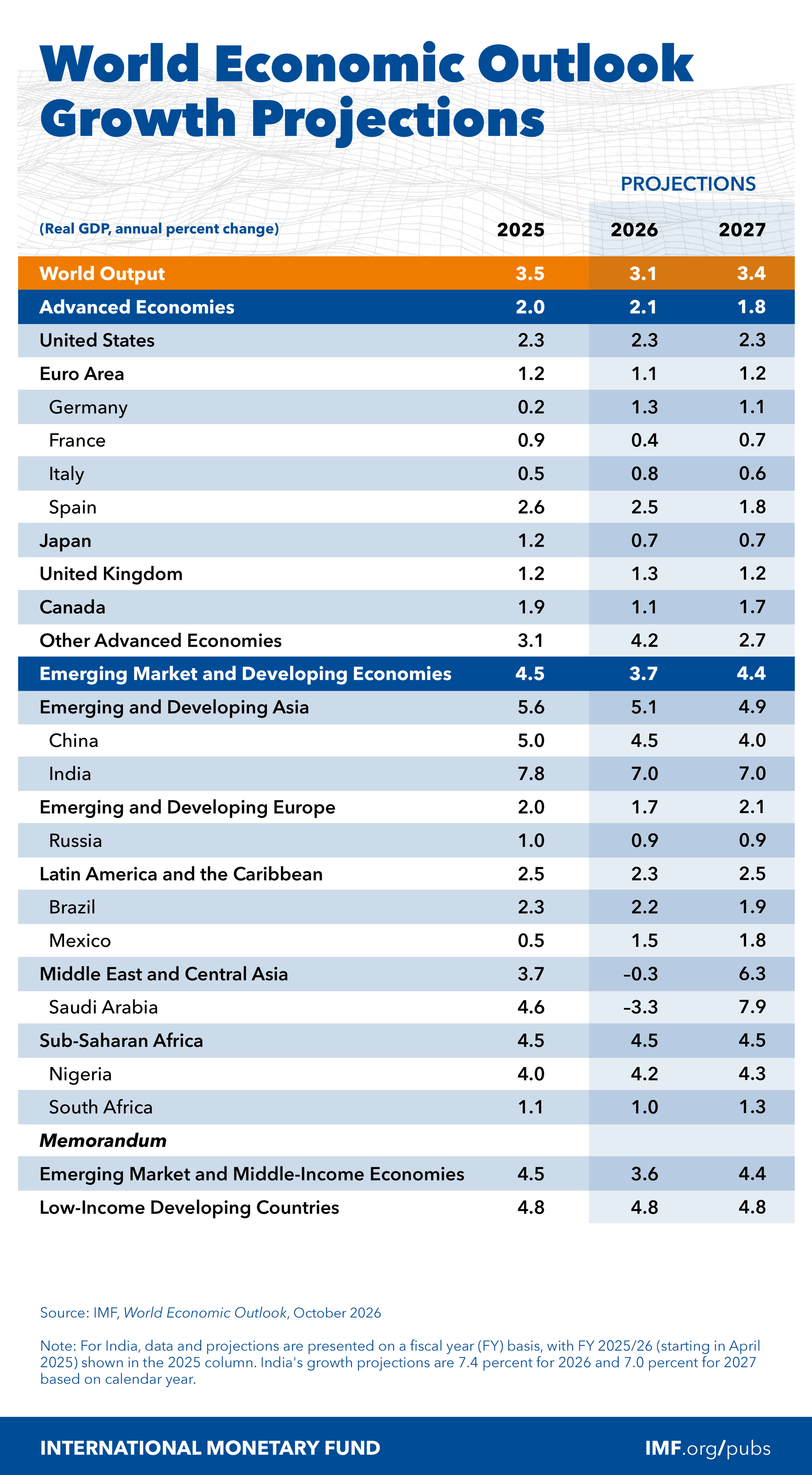 IMF: Growth Slows to 3.1% as Resilience Turns Fragile